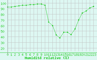 Courbe de l'humidit relative pour Chamonix-Mont-Blanc (74)