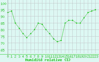 Courbe de l'humidit relative pour Saint-Etienne (42)