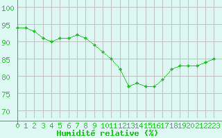 Courbe de l'humidit relative pour Croisette (62)