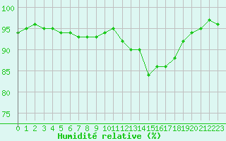 Courbe de l'humidit relative pour Chambry / Aix-Les-Bains (73)