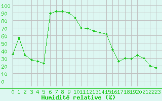 Courbe de l'humidit relative pour Solenzara - Base arienne (2B)