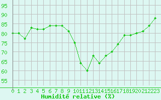 Courbe de l'humidit relative pour Perpignan Moulin  Vent (66)