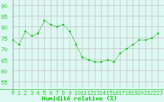 Courbe de l'humidit relative pour Bziers-Centre (34)