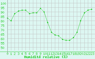 Courbe de l'humidit relative pour Villefontaine (38)