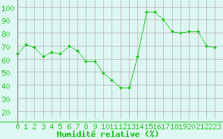 Courbe de l'humidit relative pour Le Luc - Cannet des Maures (83)