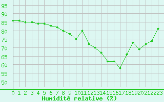 Courbe de l'humidit relative pour Manlleu (Esp)