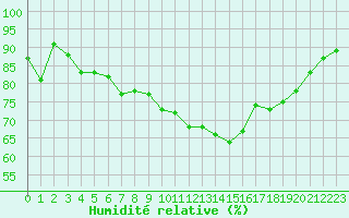 Courbe de l'humidit relative pour Eu (76)