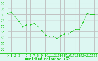 Courbe de l'humidit relative pour Bastia (2B)