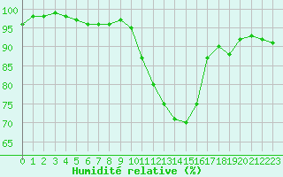 Courbe de l'humidit relative pour Le Touquet (62)