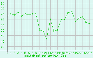 Courbe de l'humidit relative pour Castres-Nord (81)