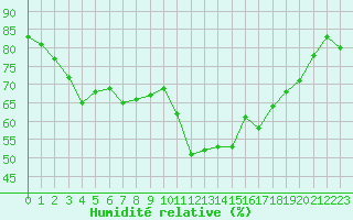 Courbe de l'humidit relative pour Brignogan (29)