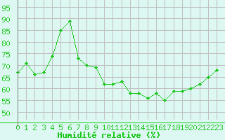 Courbe de l'humidit relative pour Recoubeau (26)