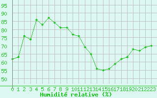 Courbe de l'humidit relative pour Biache-Saint-Vaast (62)