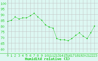 Courbe de l'humidit relative pour Abbeville (80)