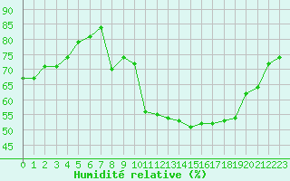 Courbe de l'humidit relative pour Bures-sur-Yvette (91)