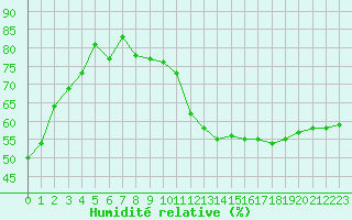 Courbe de l'humidit relative pour Toulouse-Blagnac (31)
