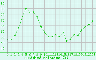 Courbe de l'humidit relative pour Ajaccio - Campo dell'Oro (2A)