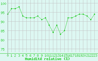 Courbe de l'humidit relative pour Dounoux (88)