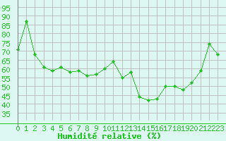 Courbe de l'humidit relative pour Langres (52) 