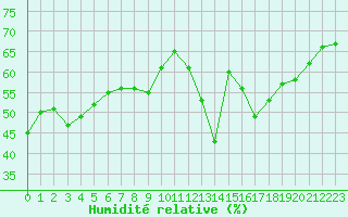 Courbe de l'humidit relative pour Engins (38)
