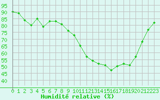 Courbe de l'humidit relative pour Saint-Nazaire (44)