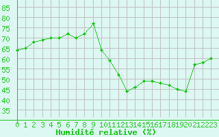 Courbe de l'humidit relative pour Millau (12)