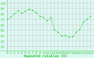 Courbe de l'humidit relative pour Guret Saint-Laurent (23)