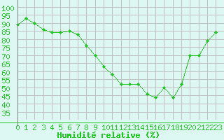 Courbe de l'humidit relative pour Montret (71)