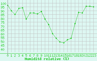 Courbe de l'humidit relative pour Guret Saint-Laurent (23)