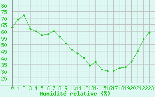 Courbe de l'humidit relative pour Gap-Sud (05)