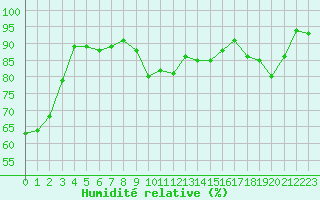 Courbe de l'humidit relative pour San Chierlo (It)