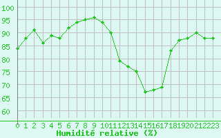 Courbe de l'humidit relative pour Istres (13)
