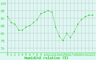 Courbe de l'humidit relative pour Saint-Brevin (44)