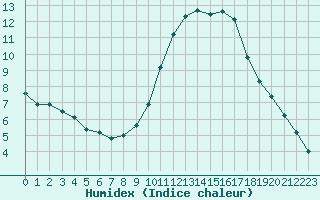 Courbe de l'humidex pour Agde (34)