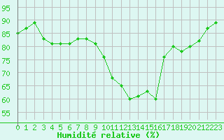 Courbe de l'humidit relative pour Jussy (02)