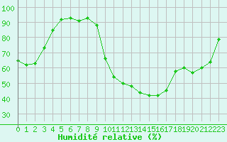 Courbe de l'humidit relative pour Chambry / Aix-Les-Bains (73)