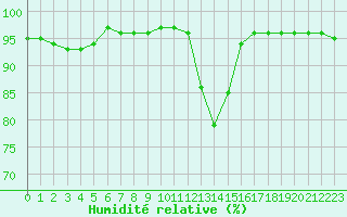 Courbe de l'humidit relative pour Guidel (56)
