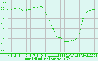 Courbe de l'humidit relative pour Dinard (35)