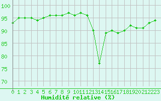Courbe de l'humidit relative pour Deauville (14)