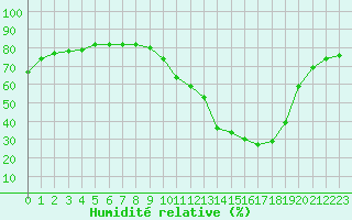 Courbe de l'humidit relative pour Ontinyent (Esp)