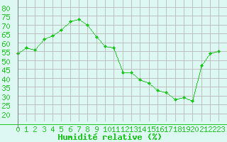 Courbe de l'humidit relative pour Dax (40)