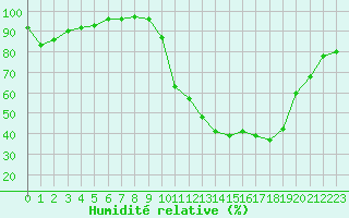 Courbe de l'humidit relative pour Poitiers (86)