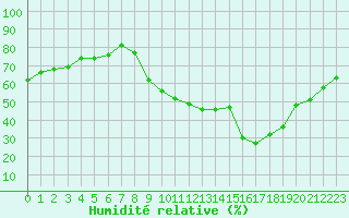 Courbe de l'humidit relative pour Voiron (38)