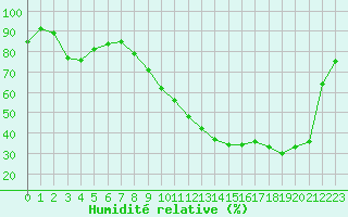Courbe de l'humidit relative pour Chteaudun (28)