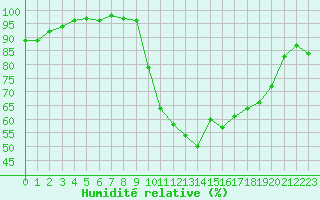 Courbe de l'humidit relative pour Landivisiau (29)