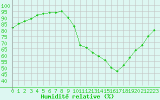 Courbe de l'humidit relative pour Dinard (35)