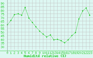 Courbe de l'humidit relative pour Paray-le-Monial - St-Yan (71)