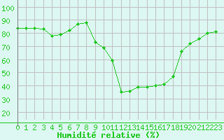 Courbe de l'humidit relative pour Xonrupt-Longemer (88)