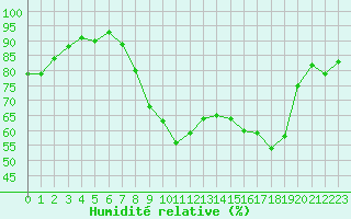 Courbe de l'humidit relative pour Calvi (2B)