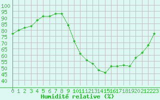 Courbe de l'humidit relative pour Saint-Jean-de-Liversay (17)